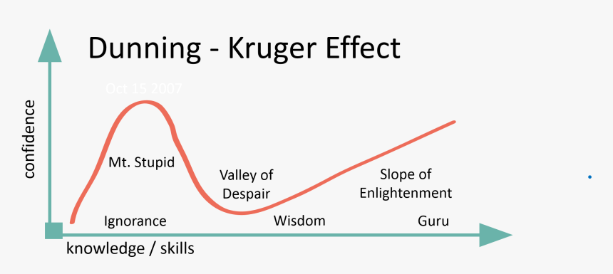 Skill Vs Confidence Graph, HD Png Download, Free Download