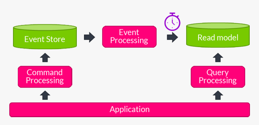 Cqrs Replay Performance Improvements - Sign, HD Png Download, Free Download