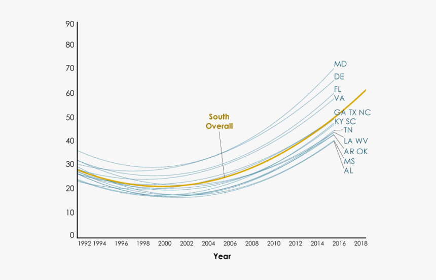 Lgbt South Public Support For Marriage - Growth Of Lgbt Community Over Years, HD Png Download, Free Download