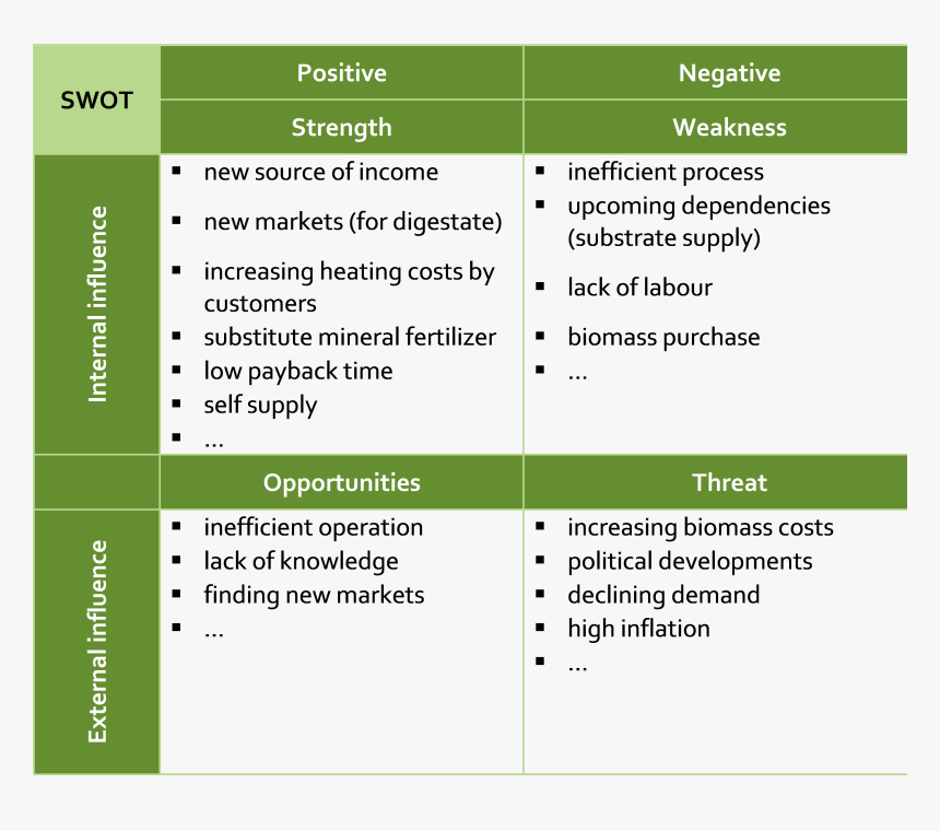Swot Analysis Examples For Food Business