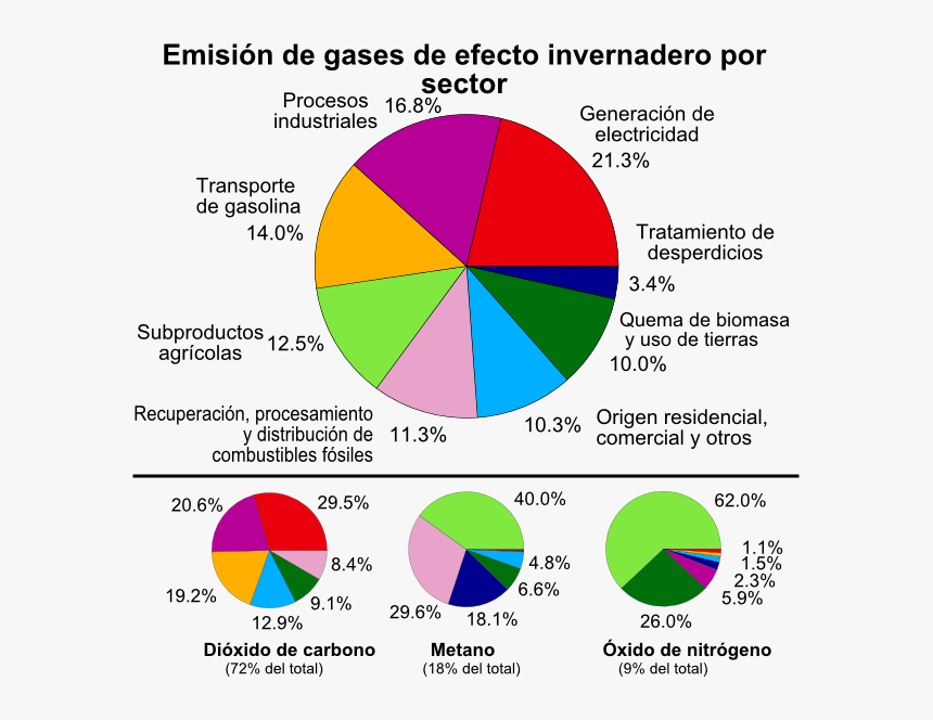 Greenhouse Gas By Sector-es - Major Causes Of Global Warming, HD Png Download, Free Download