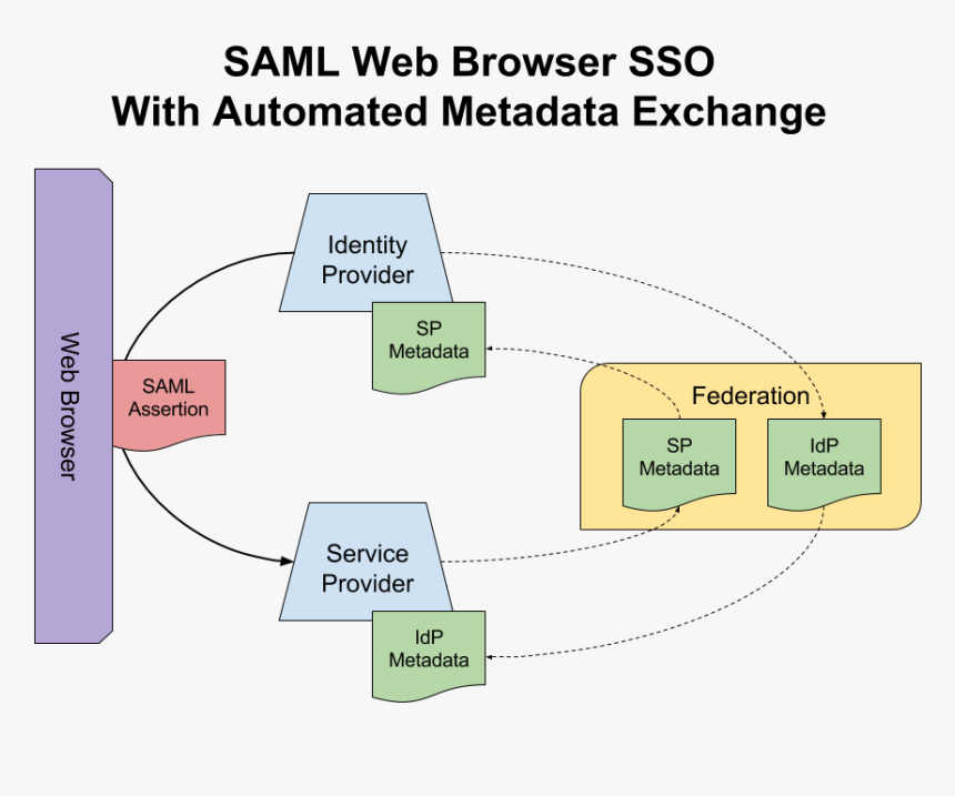 Metadata services. Схема работы SSO. Saml. Web SSO. Saml (Security assertion Markup language) на русском.