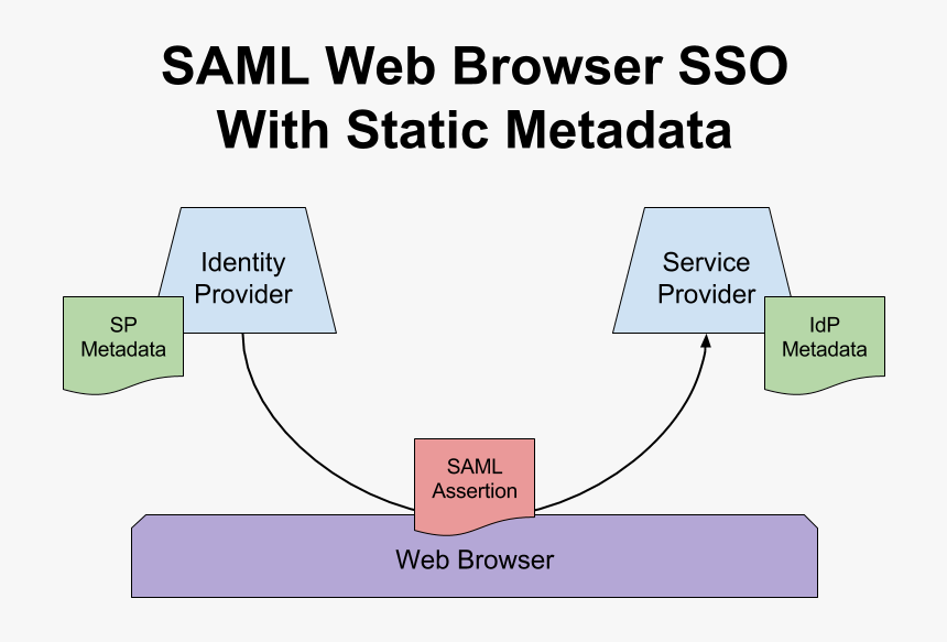 Saml Web Browser Sso With Static Metadata - Saml Metadata, HD Png Download, Free Download