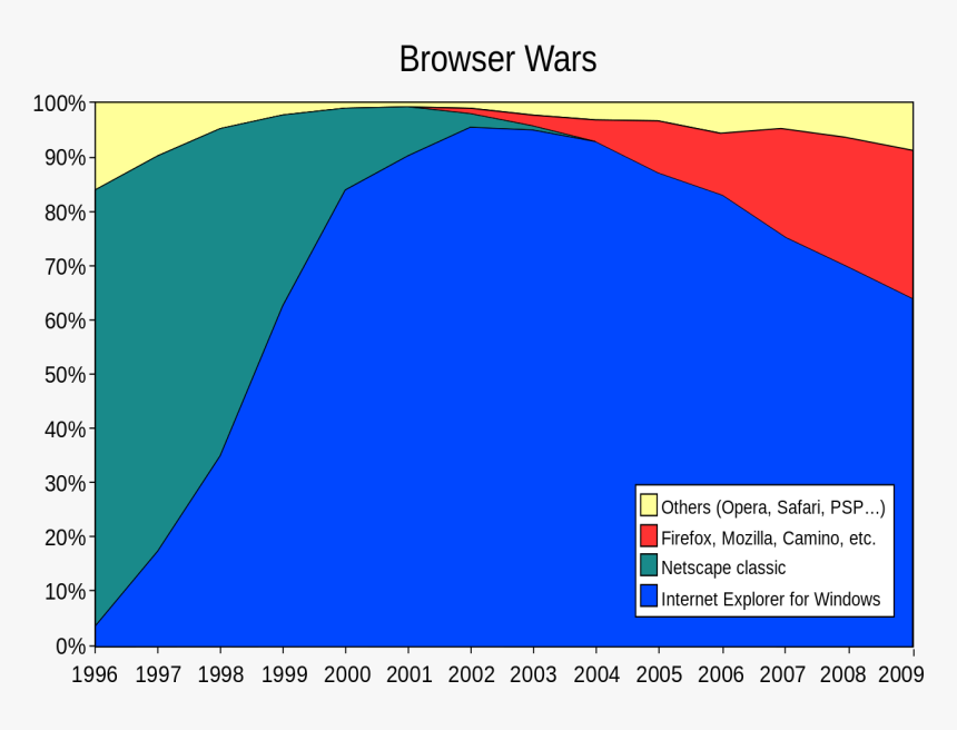 Browser Wars - Web Browser Market Share 2017, HD Png Download, Free Download