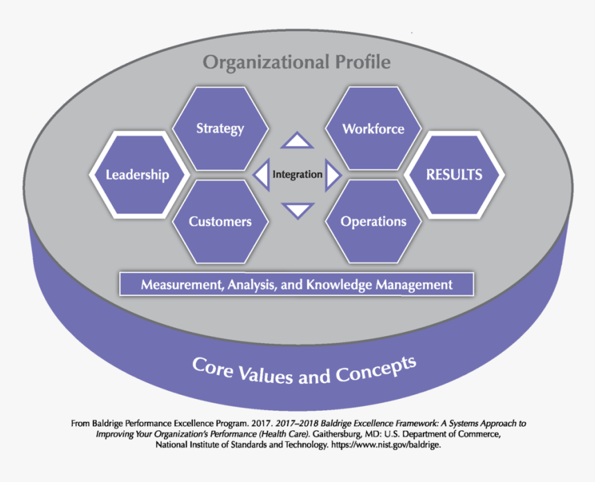 2017-2018 Baldrige Excellence Framework Overview Png - Baldrige Framework Education, Transparent Png, Free Download