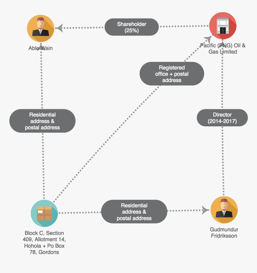 Entity Relationship Diagram For Intellectual Promotion, HD Png Download, Free Download