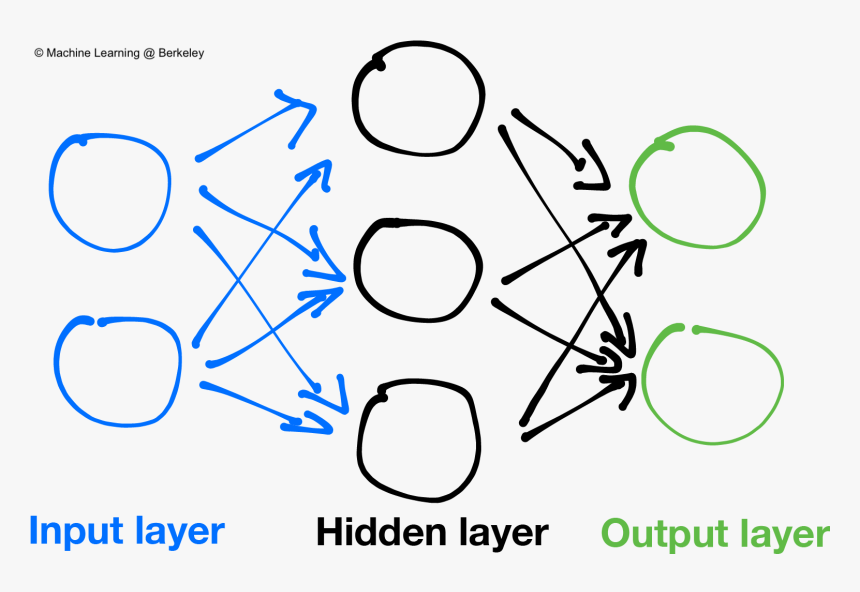 Neural Networks Are Composed Of Layers, With Connections - Artificial Neural Networks Png, Transparent Png, Free Download