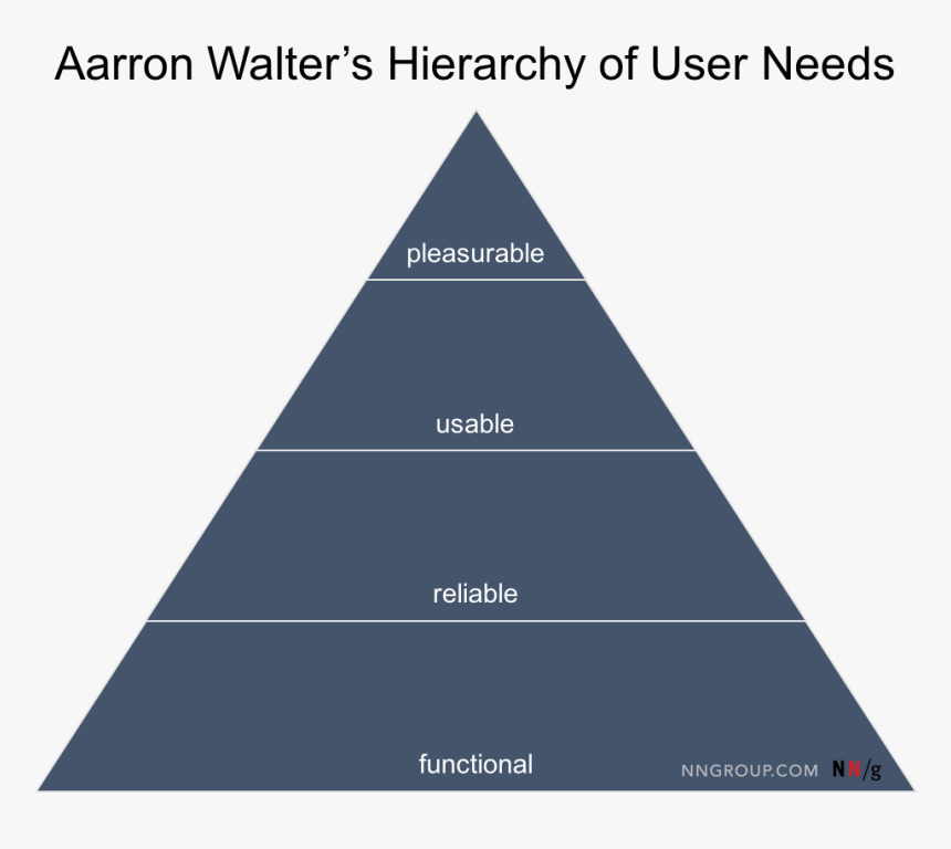 Ux Pyramid Of Needs, HD Png Download, Free Download