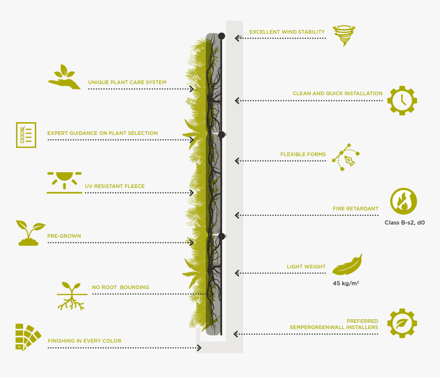 Living Wall Benefits, HD Png Download, Free Download