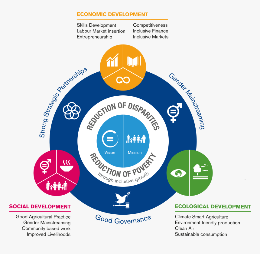 Environmental And Social Development - Global Goals, HD Png Download, Free Download