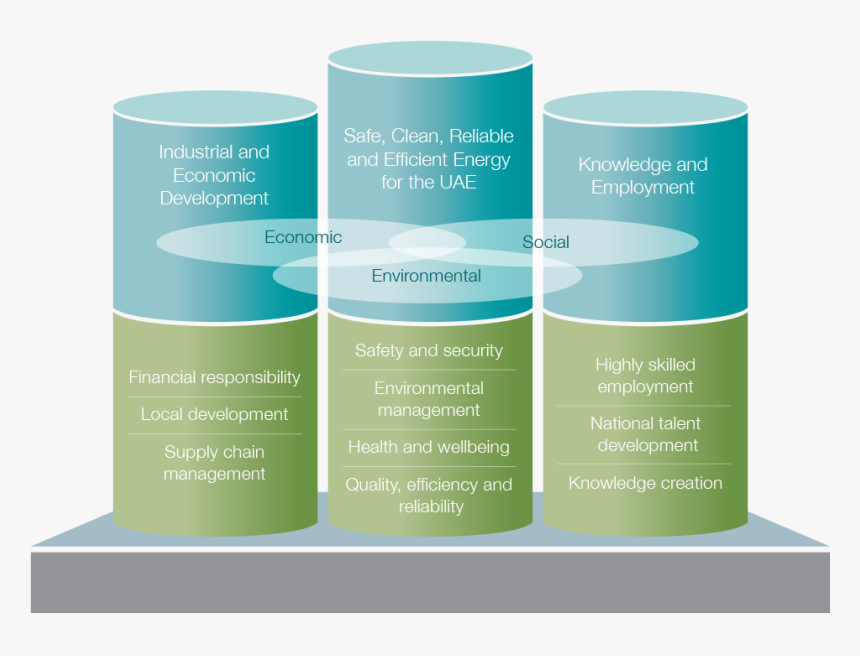 Sustainability Pillar Eng 5a119d99d12ba - Brochure, HD Png Download, Free Download