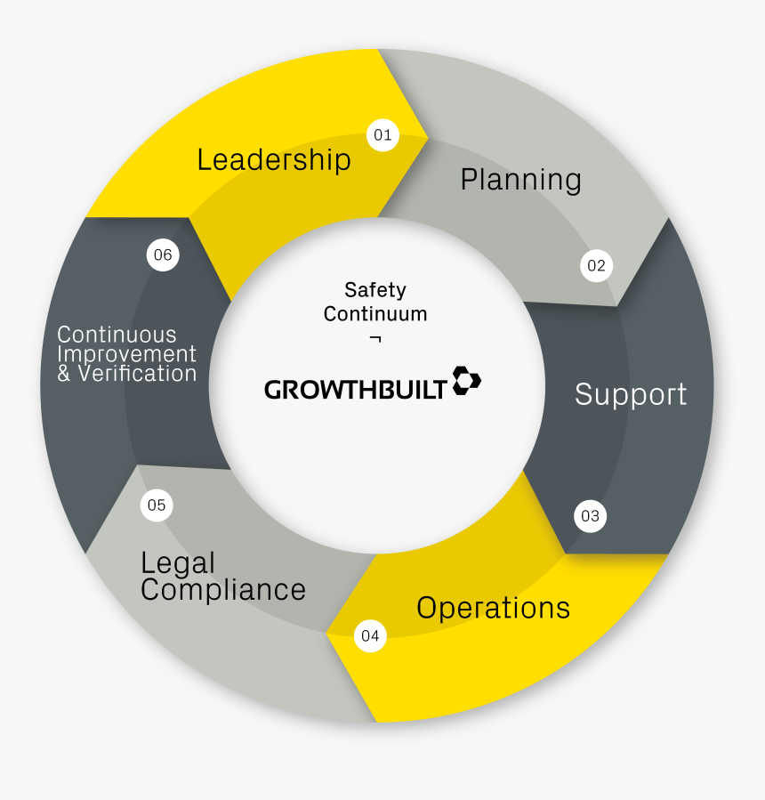 Growthbuilt Safety Continuum - Circle, HD Png Download, Free Download