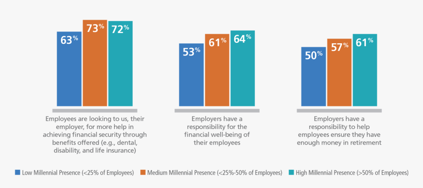 Benefits For Millennials, HD Png Download - kindpng