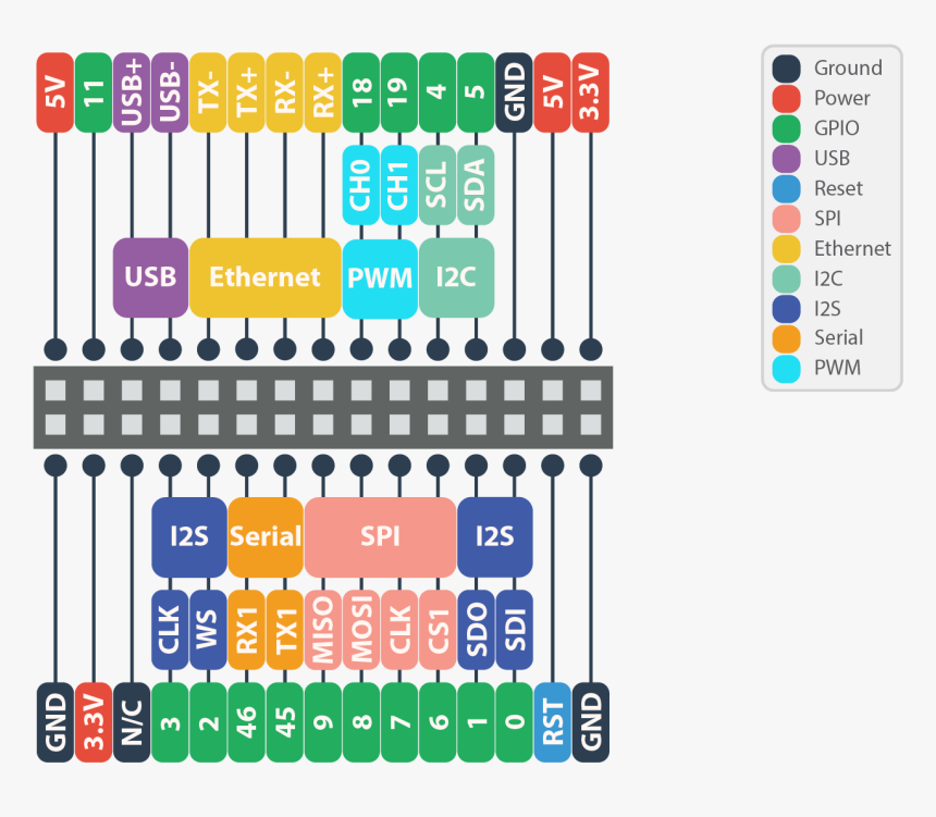 Expansion Header Pinout - Onion Omega 2 Ethernet, HD Png Download, Free Download