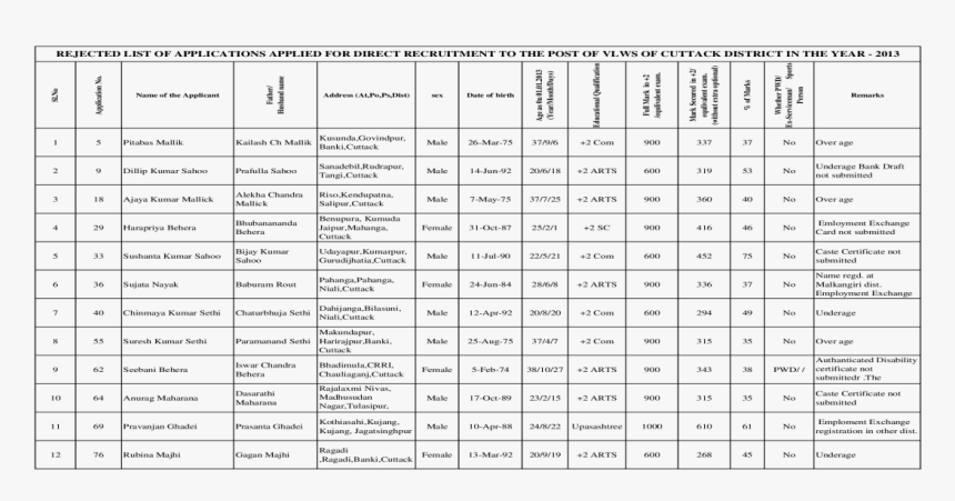 Rejected List Of Applications Applied For Application - 2019 Federal Poverty Level Sliding Fee Scale, HD Png Download, Free Download