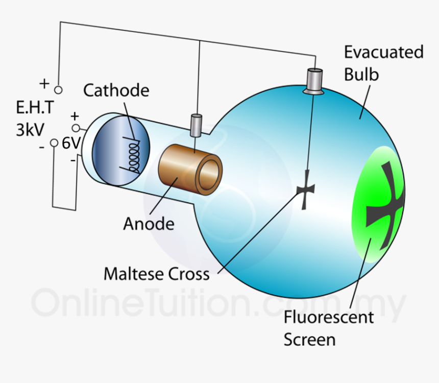 Maltese Cross Tube Experiment, HD Png Download, Free Download