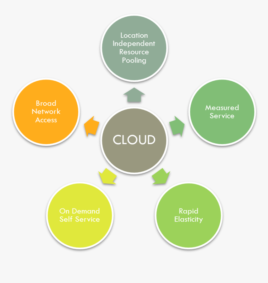 Charactristics Cloud Computing Characteristics Hd Png Download Kindpng