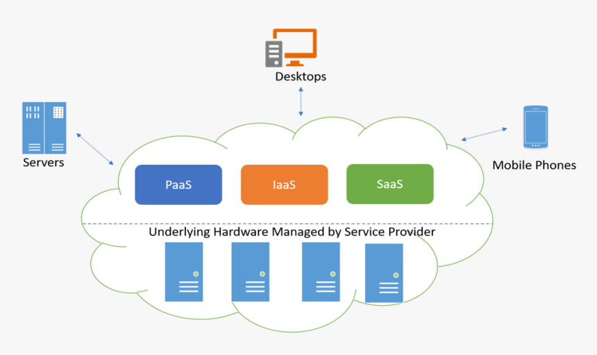 Cloud Computing Models Including Saas - Cloud Computing In Kenya, HD Png Download, Free Download