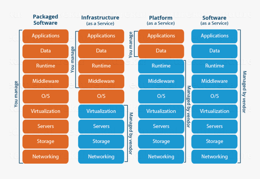 Cloud Service Models Edureka, HD Png Download, Free Download