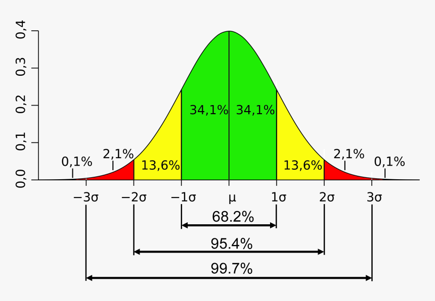 The 68 95 99 Statistical Distribution - Normal Standard Deviation Curve ...