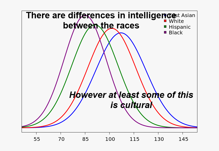 People Will Bring Up The Bell Curve And How There Are - Average Hispanic Iq, HD Png Download, Free Download