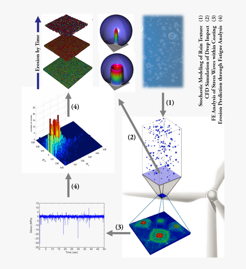 Analysis Of Rain Induced Erosion In Wind Turbine Blades - Blades Erosion Simulation, HD Png Download, Free Download