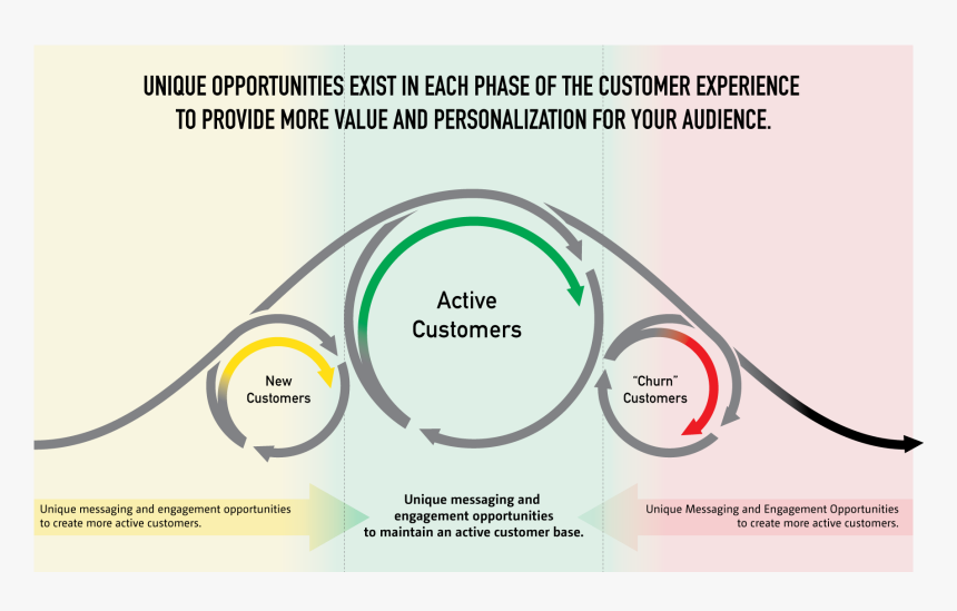 Bellcurve - Bell Curve Customer Lifecycle, HD Png Download, Free Download