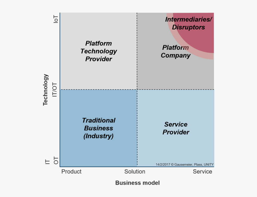 The Business Model Technology Portfolio - Technology Business Model, HD Png Download, Free Download