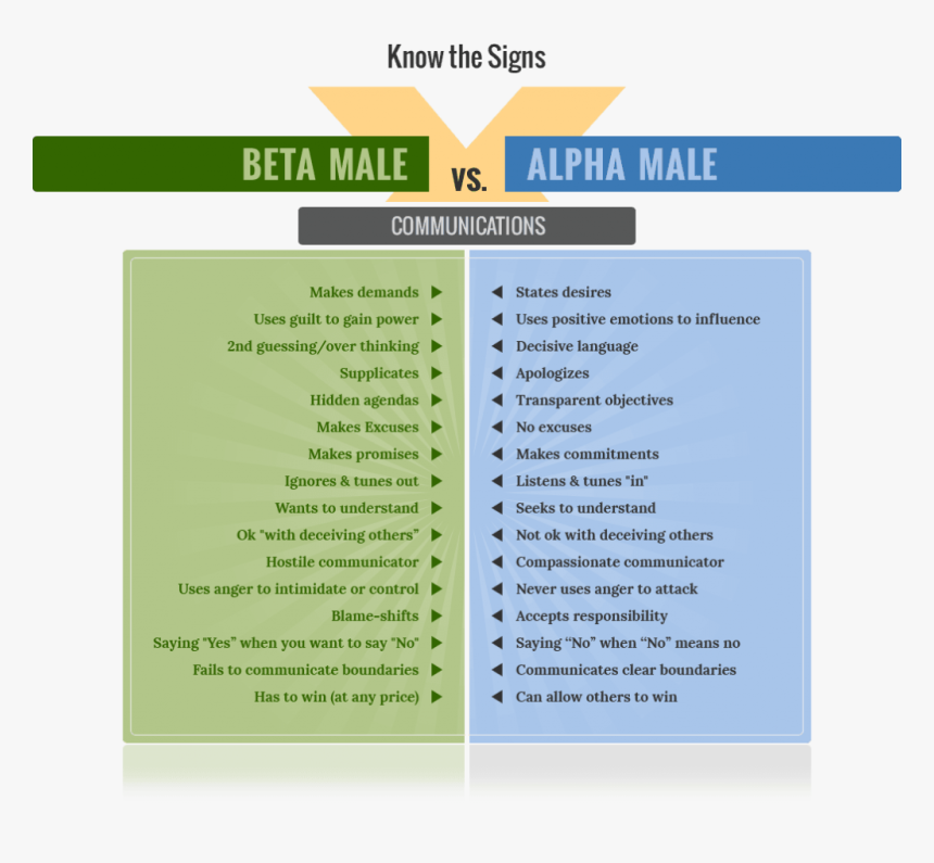 Beta Male Signs, HD Png Download, Free Download