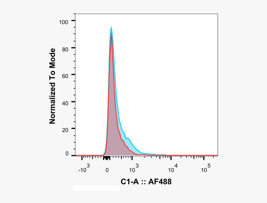 Flow Cytometry - Plot, HD Png Download, Free Download