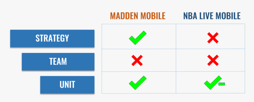 During Its Peak Time , Madden Mobile Is Able To Be - Nba Green, HD Png Download, Free Download