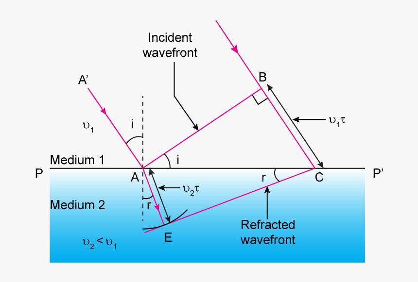 Diagram, HD Png Download, Free Download