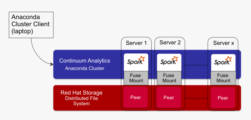 Alt Tag - Anaconda Cluster, HD Png Download, Free Download