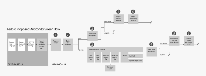 Design Screen Flow, HD Png Download, Free Download