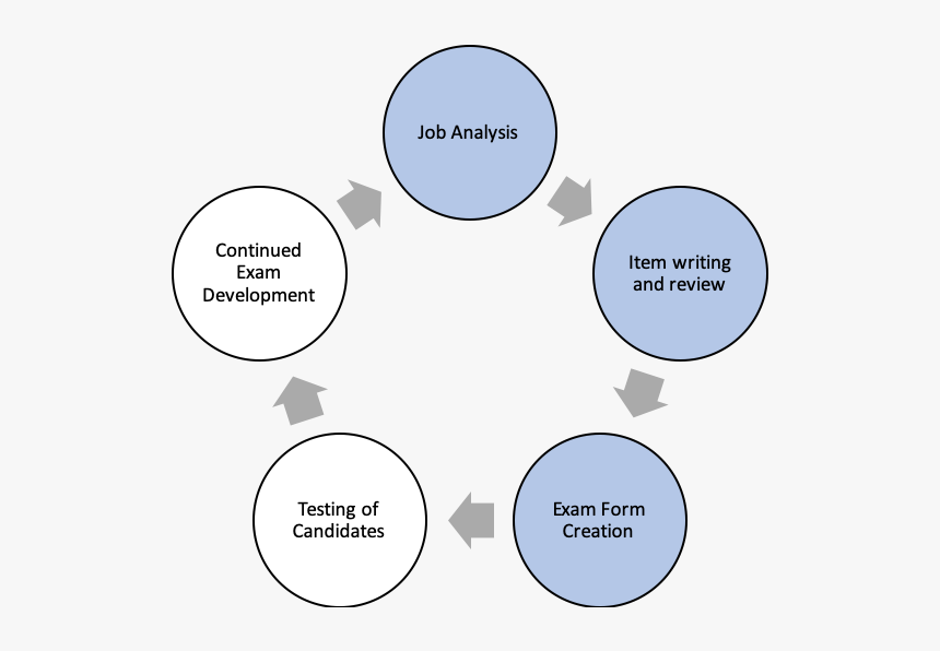 Process Showing Job Analysis, Item Writing & Review, - Composting Of Waste Process, HD Png Download, Free Download