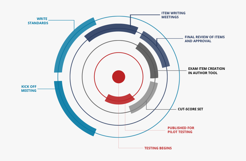 Exam-development - Circle, HD Png Download, Free Download