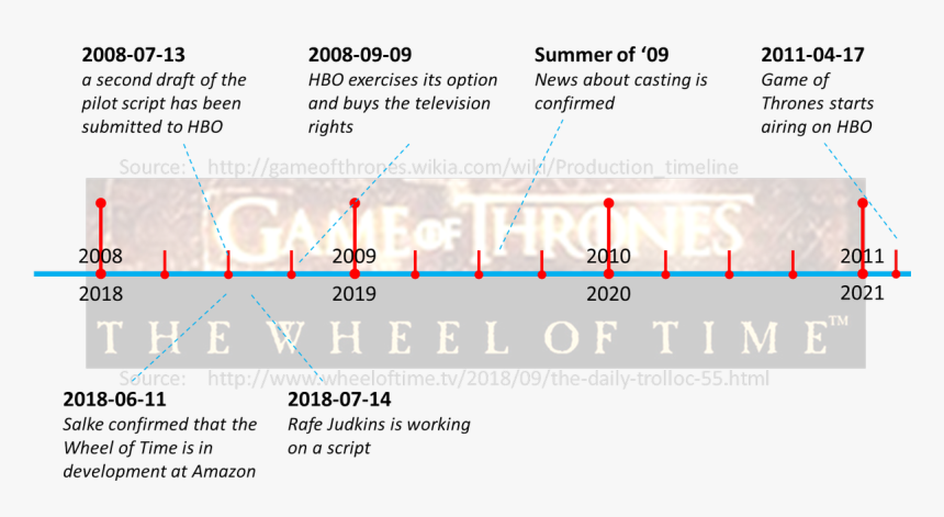 Wheel Of Time Series Timeline, HD Png Download, Free Download