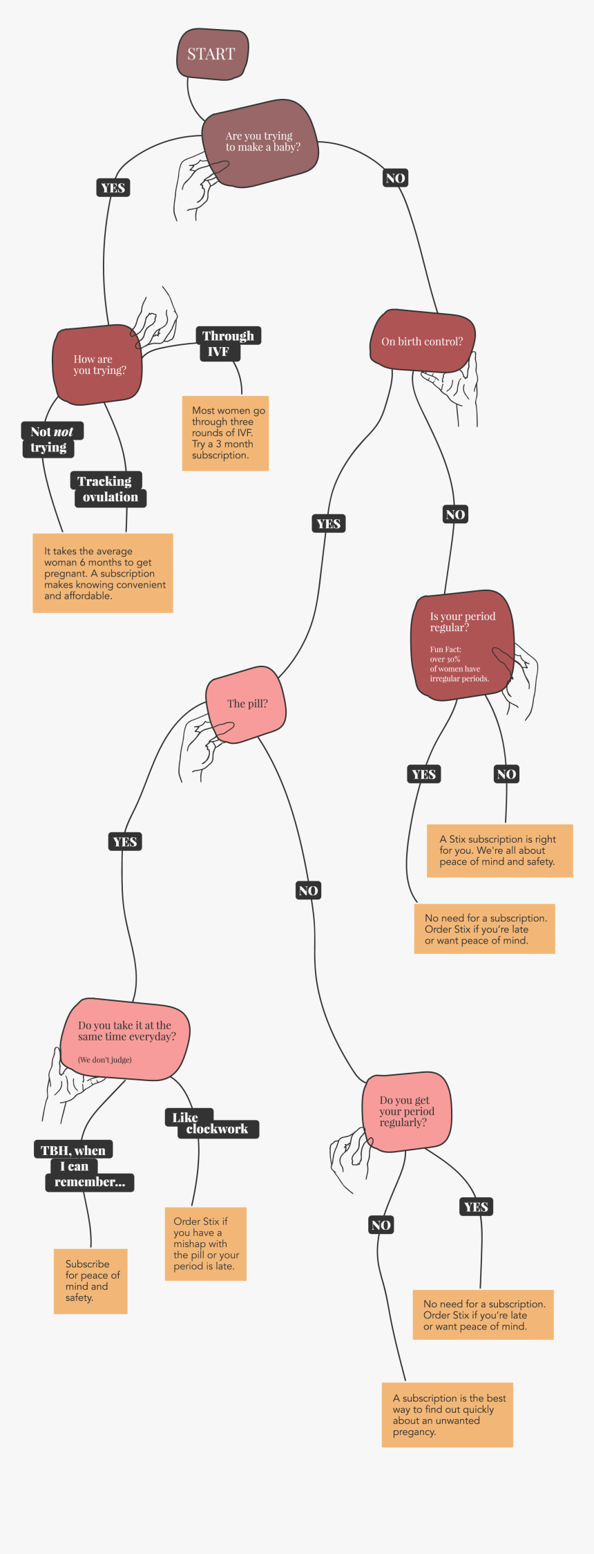 Quiz To Understand If You Should Subscribe To Stix - Best Time To Take A Pregnancy Test, HD Png Download, Free Download