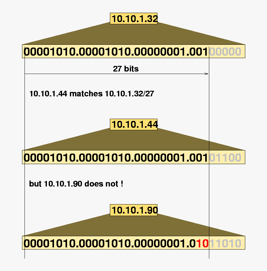 Ip Address Match - Ip Address, HD Png Download, Free Download