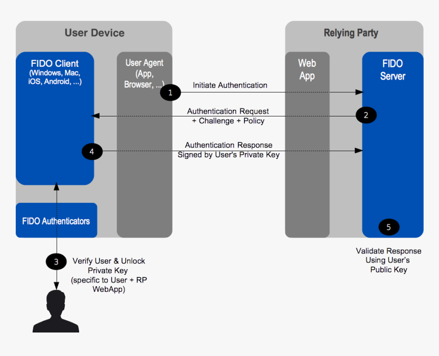 Fido Authentication Flow, HD Png Download, Free Download