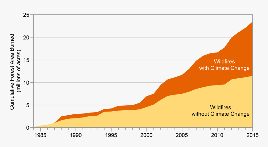 Climate Change Data Graph, HD Png Download, Free Download