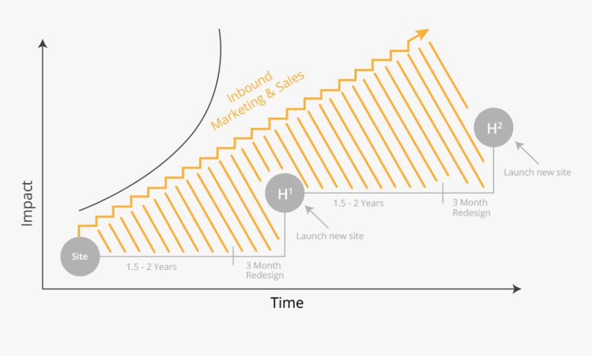 Transparent Growth Chart Png - Growth Driven Design Roadmap, Png Download, Free Download