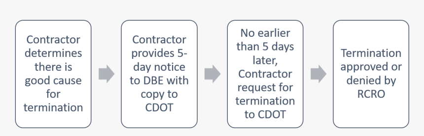 Dbe Termination - Circle, HD Png Download, Free Download