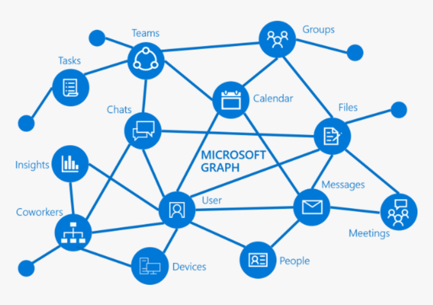 Using The Microsoft Graph Api With Powershell - Microsoft Graph Api, HD Png Download, Free Download