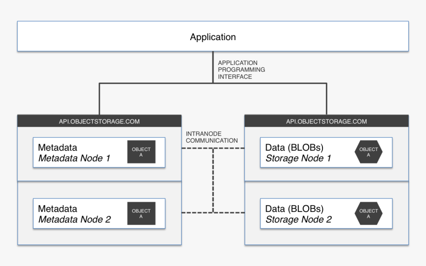 High Level Object Storage Architecture - Openio Object Storage Architecture, HD Png Download, Free Download