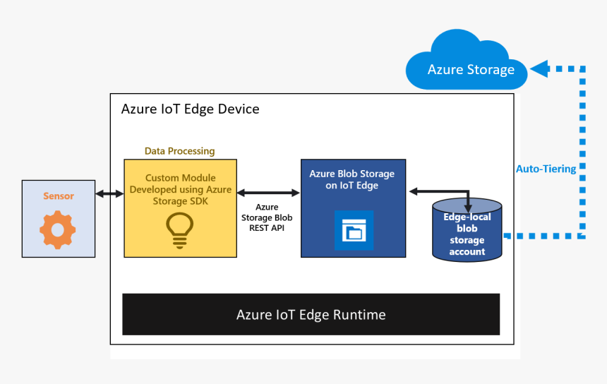 Azure Edge Custom Modules, HD Png Download, Free Download