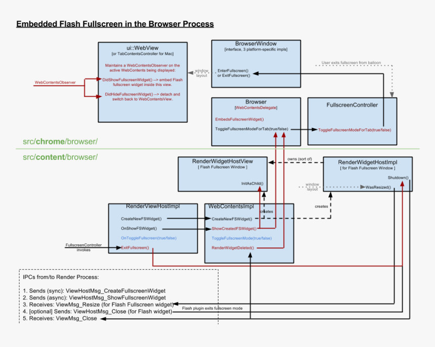 Diagram, HD Png Download, Free Download