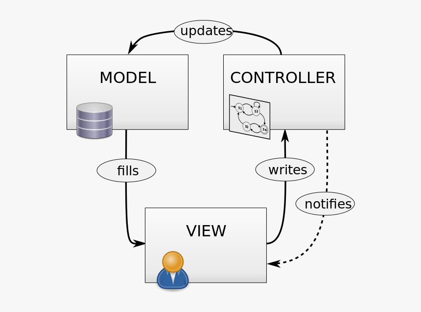 Model View Controller Diagram - Mvc Architektura, HD Png Download, Free Download