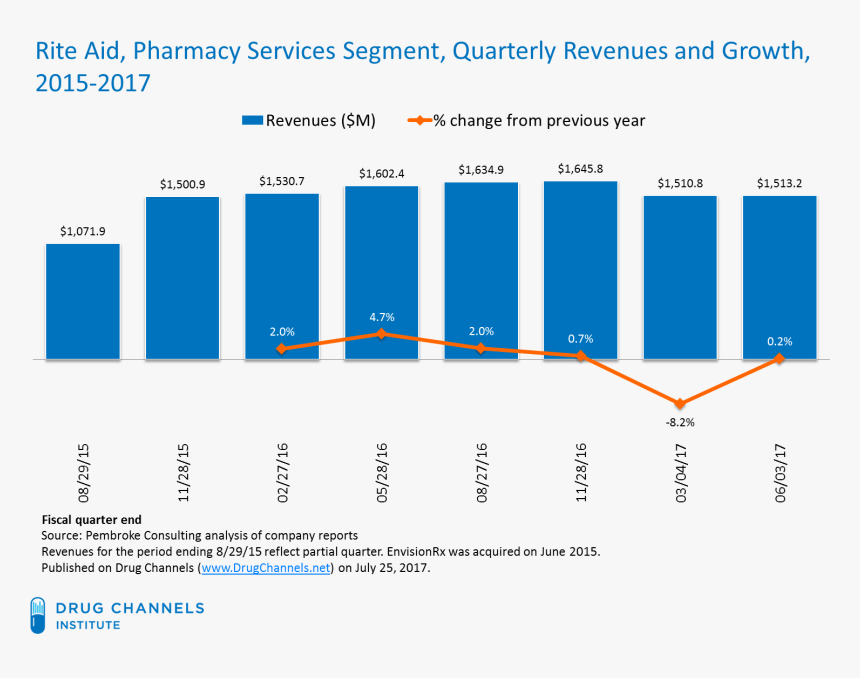 Pbm Revenue, HD Png Download, Free Download