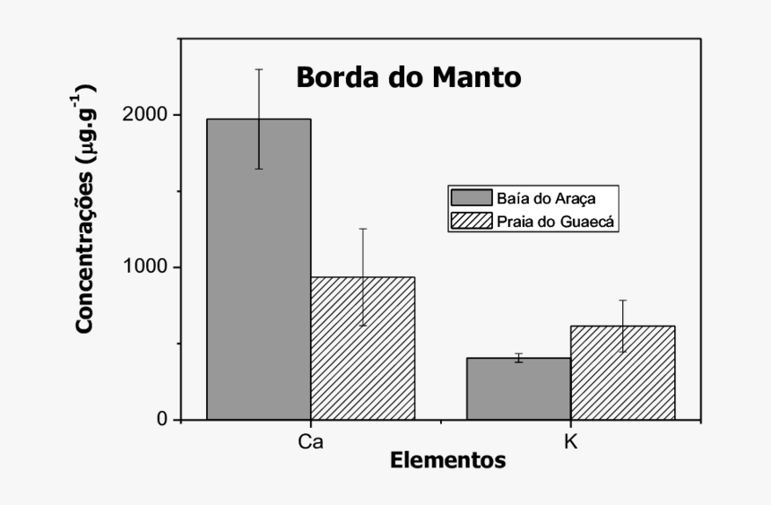 Concentrações De Fe E Zn Na Borda Do Manto De Ostra - Sao Rafael, HD Png Download, Free Download